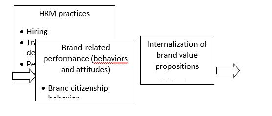 HRM practices, internalization of brand, and potential brand-related outcomes.